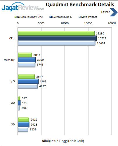 Review Android One: Smartphone Android Lollipop Murah 3 Android One - Benchmark Quadrant Details