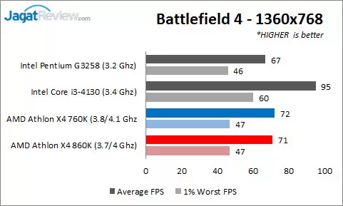 Review AMD Athlon X4 860K & Athlon X4 760K: Prosesor Quad-Core Murah Tanpa IGP 9 BF4_768p