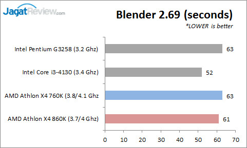Review AMD Athlon X4 860K & Athlon X4 760K: Prosesor Quad-Core Murah Tanpa IGP 4 Blender