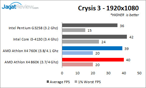 Review AMD Athlon X4 860K & Athlon X4 760K: Prosesor Quad-Core Murah Tanpa IGP 6 Crysis3_1080p