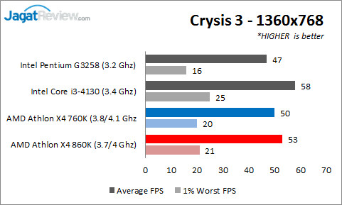 Review AMD Athlon X4 860K & Athlon X4 760K: Prosesor Quad-Core Murah Tanpa IGP 5 Crysis3_768p