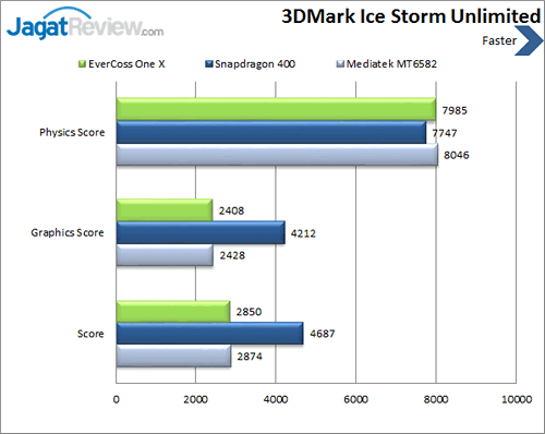 Evercoss One X 3DMarks