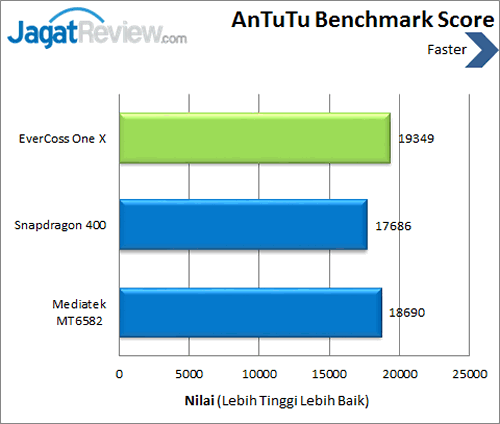 Evercoss One X Antutu