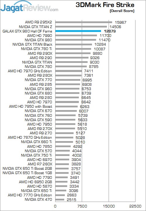 Review GALAX GTX 980 Hall Of Fame: GTX 980 Terbaik dengan Penampilan Menarik! 5 FSO HOF