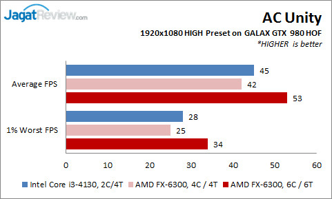 Review: Prosesor AMD FX-6300 vs Intel Core i3-4130 di Aplikasi Gaming Modern 5 FX6300vsi3-4130_GTX980HOF_ACUnity