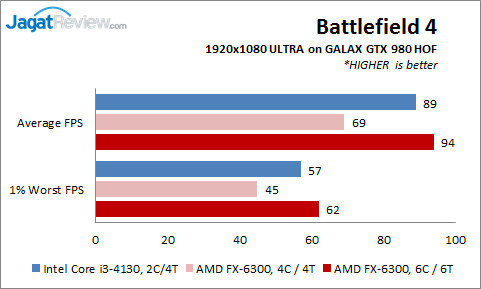 Review: Prosesor AMD FX-6300 vs Intel Core i3-4130 di Aplikasi Gaming Modern 2 FX6300vsi3-4130_GTX980HOF_BF4