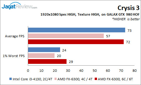 Review: Prosesor AMD FX-6300 vs Intel Core i3-4130 di Aplikasi Gaming Modern 3 FX6300vsi3-4130_GTX980HOF_Crysis3