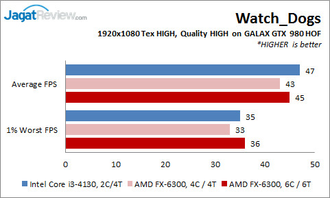 Review: Prosesor AMD FX-6300 vs Intel Core i3-4130 di Aplikasi Gaming Modern 4 FX6300vsi3-4130_GTX980HOF_WD