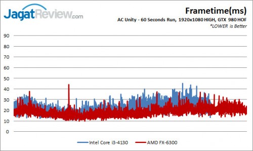 Review: Prosesor AMD FX-6300 vs Intel Core i3-4130 di Aplikasi Gaming Modern 6 FX6300vsi3-4130_GTX980HOF_WD_Frametime