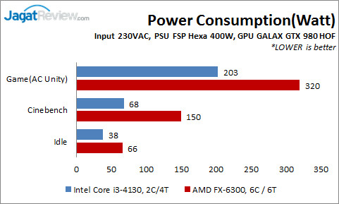 Review: Prosesor AMD FX-6300 vs Intel Core i3-4130 di Aplikasi Gaming Modern 7 FX6300vsi3-4130_POWER