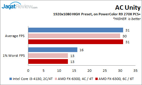 Review: Prosesor AMD FX-6300 vs Intel Core i3-4130 di Aplikasi Gaming Modern 5 FX6300vsi3-4130_R9-270X_ACUnity
