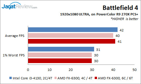 Review: Prosesor AMD FX-6300 vs Intel Core i3-4130 di Aplikasi Gaming Modern 2 FX6300vsi3-4130_R9-270X_BF4