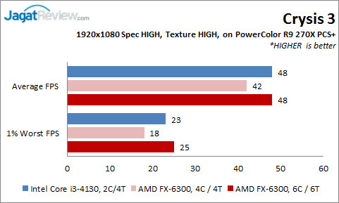 Review: Prosesor AMD FX-6300 vs Intel Core i3-4130 di Aplikasi Gaming Modern 3 FX6300vsi3-4130_R9-270X_Crysis3