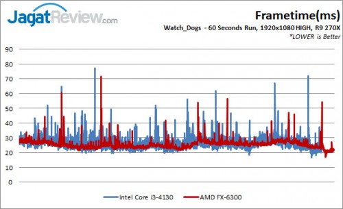 Review: Prosesor AMD FX-6300 vs Intel Core i3-4130 di Aplikasi Gaming Modern 6 FX6300vsi3-4130_R9-270X_WD_Frametime