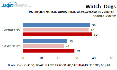 Review: Prosesor AMD FX-6300 vs Intel Core i3-4130 di Aplikasi Gaming Modern 4 FX6300vsi3-4130_R9-270X_WatchDog