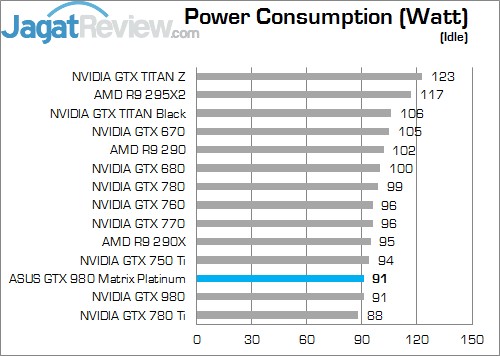 Review ASUS ROG Matrix GTX 980 Platinum: Maxwell Super Premium dengan Kinerja Kencang! 7 Idle Matrix