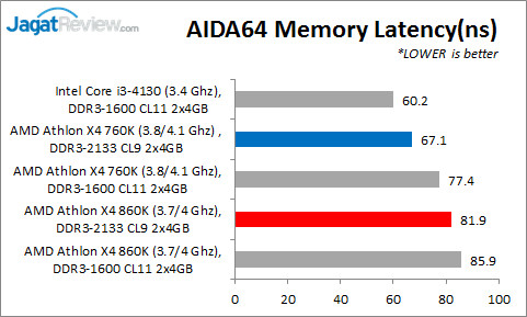 Review AMD Athlon X4 860K & Athlon X4 760K: Prosesor Quad-Core Murah Tanpa IGP 13 OCRAM_AIDALat