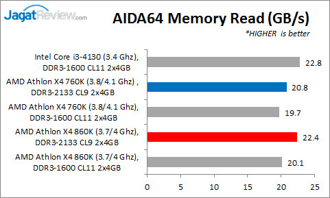 Review AMD Athlon X4 860K & Athlon X4 760K: Prosesor Quad-Core Murah Tanpa IGP 12 OCRAM_AIDAread