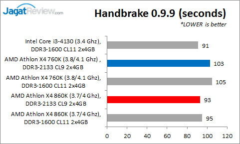 Review AMD Athlon X4 860K & Athlon X4 760K: Prosesor Quad-Core Murah Tanpa IGP 14 OCRAM_handbrake