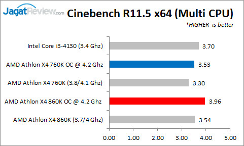 Review AMD Athlon X4 860K & Athlon X4 760K: Prosesor Quad-Core Murah Tanpa IGP 6 OC_CBR