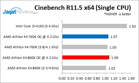 Review AMD Athlon X4 860K & Athlon X4 760K: Prosesor Quad-Core Murah Tanpa IGP 7 OC_CBR_SC
