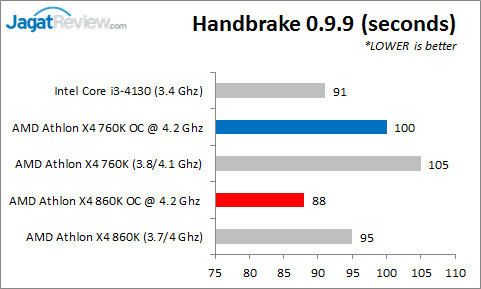 Review AMD Athlon X4 860K & Athlon X4 760K: Prosesor Quad-Core Murah Tanpa IGP 8 OC_Handbrake