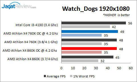 Review AMD Athlon X4 860K & Athlon X4 760K: Prosesor Quad-Core Murah Tanpa IGP 9 OC_WD