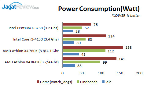Review AMD Athlon X4 860K & Athlon X4 760K: Prosesor Quad-Core Murah Tanpa IGP 1 POWER
