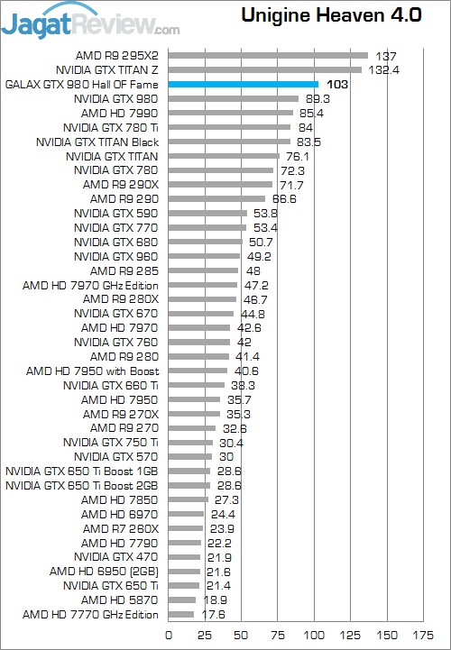 Review GALAX GTX 980 Hall Of Fame: GTX 980 Terbaik dengan Penampilan Menarik! 7 UH 4 HOFF