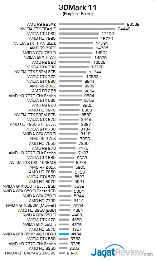 Review Dell Inspiron 14 7447: Kencang & Bertenaga Untuk Beragam Kebutuhan 4 dell inspiron 7447 pandora 3dmark_11_b