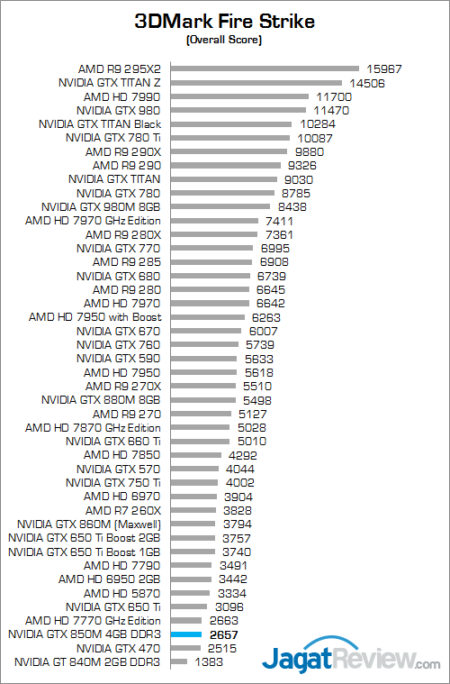 Review Dell Inspiron 14 7447: Kencang & Bertenaga Untuk Beragam Kebutuhan 5 dell inspiron 7447 pandora 3dmark_fire_strike_a