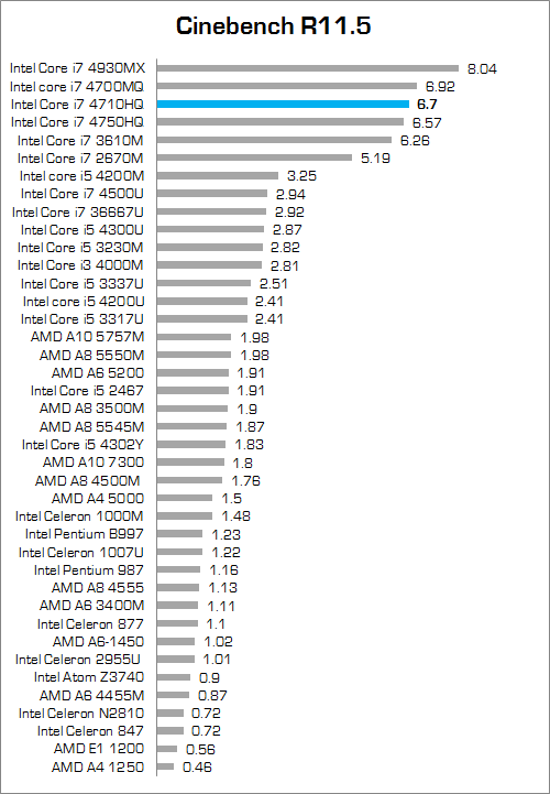 Review Dell Inspiron 14 7447: Kencang & Bertenaga Untuk Beragam Kebutuhan 4 dell inspiron 7447 pandora cinebench_11_5_compare