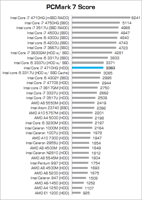 Review Dell Inspiron 14 7447: Kencang & Bertenaga Untuk Beragam Kebutuhan 1 dell inspiron 7447 pandora pcmark_7_compare