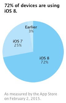 Pengguna iOS 8 Mencapai 72 Persen 2 ios-8-feb-2015