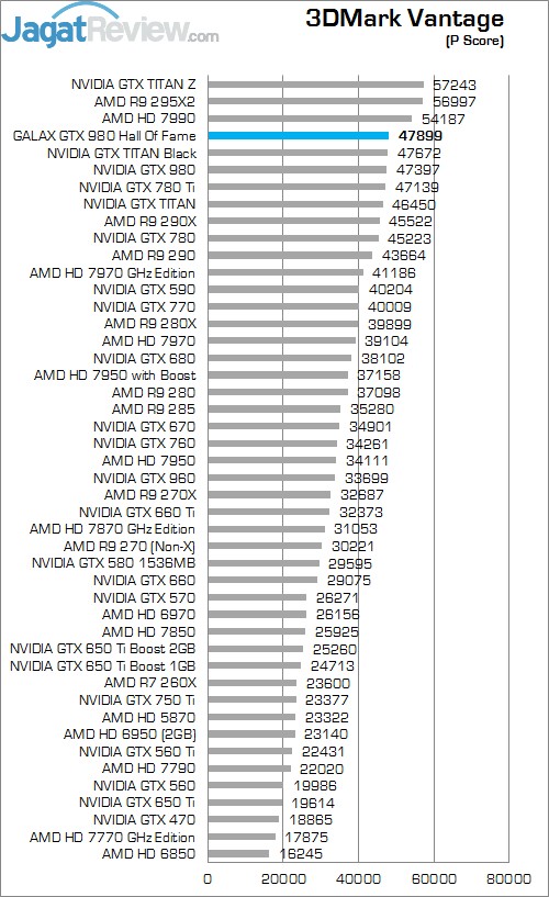 Review GALAX GTX 980 Hall Of Fame: GTX 980 Terbaik dengan Penampilan Menarik! 1 vanrage P HOFF