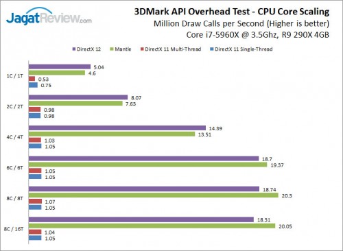 Preview DirectX 12 Draw Call Performance Test: CPU Cores vs CPU Speed(Ghz) 4 3DMarkAPIOT_CoreScaling