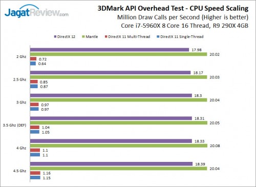 Preview DirectX 12 Draw Call Performance Test: CPU Cores vs CPU Speed(Ghz) 5 3DMarkAPIOT_SpeedScaling