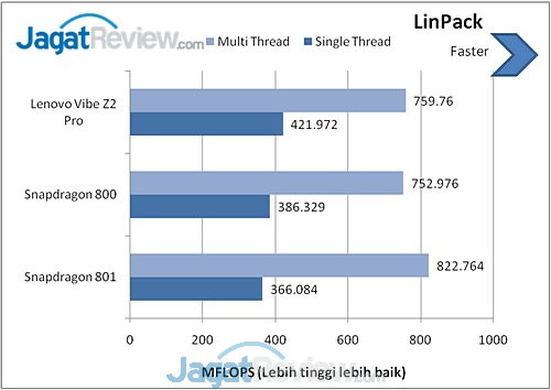 Benchmark Lenovo Vibe Z2 Pro (1)