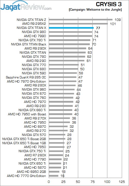 Review NVIDIA GeForce GTX TITAN X: Penguasa Baru VGA Single GPU! 7 Crysis 3