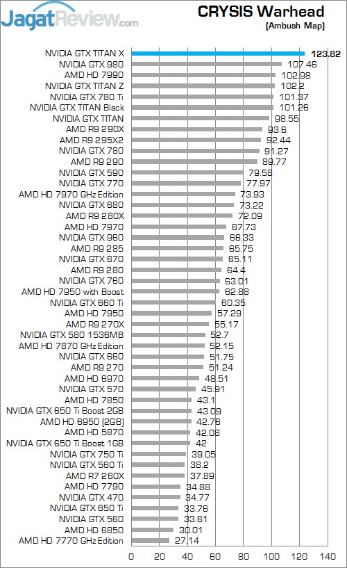 Review NVIDIA GeForce GTX TITAN X: Penguasa Baru VGA Single GPU! 5 Crysis W