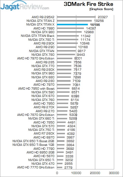 Review NVIDIA GeForce GTX TITAN X: Penguasa Baru VGA Single GPU! 7 FS Graphics