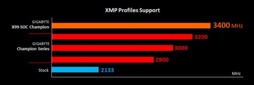 Gigabyte Luncurkan X99 Champion Series: Dukung DDR4 Hingga 3200Mhz 6 GB_X99Champ_2