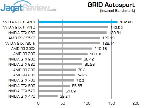 Review NVIDIA GeForce GTX TITAN X: Penguasa Baru VGA Single GPU! 3 Grid Autosport