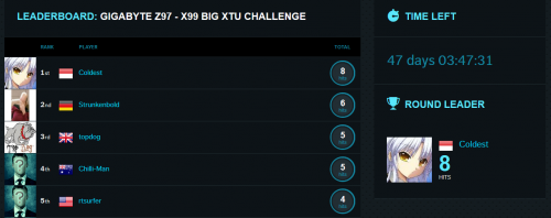 Overclocker Indonesia Pimpin Klasemen Sementara Gigabyte BIG XTU Challenge 2 Leaderboard Gigabyte Z97 - X99 BIG XTU Challenge