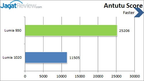 Review Nokia Lumia 930: Windows Phone 8.1 Kencang (Lagi-lagi) dengan Kamera Terbaik 1 Nokia Lumia 930 - Antutu Score