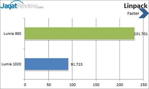 Review Nokia Lumia 930: Windows Phone 8.1 Kencang (Lagi-lagi) dengan Kamera Terbaik 6 Nokia Lumia 930 - Linpack
