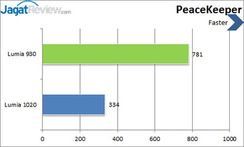 Review Nokia Lumia 930: Windows Phone 8.1 Kencang (Lagi-lagi) dengan Kamera Terbaik 7 Nokia Lumia 930 - Peacekeeper