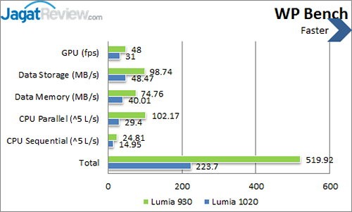 Review Nokia Lumia 930: Windows Phone 8.1 Kencang (Lagi-lagi) dengan Kamera Terbaik 4 Nokia Lumia 930 - WP Bench