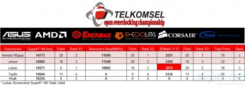Telkomsel Open Overclocking Championship 2015, Seri 1 - Bandung 13 Score_JumatSesi1GrupA
