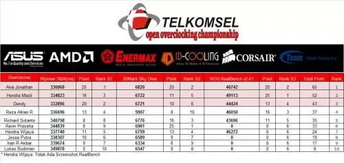 Telkomsel Open Overclocking Championship 2015, Seri 1 - Bandung 7 Score_Minggu_FINALv2